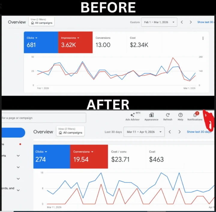 Cut cost per conversion from $180 to $23.71 - Home Services Client Google Ads project by Rainmaker Art
