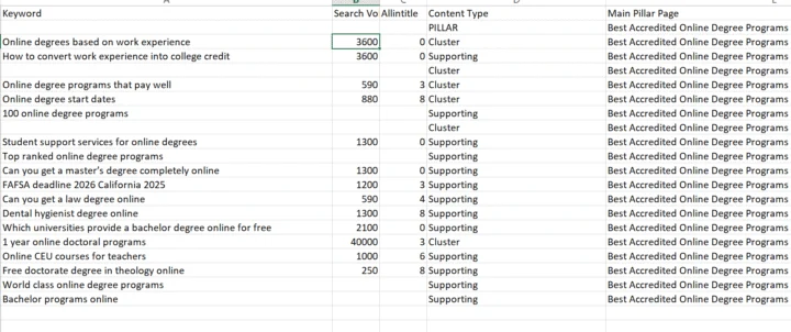 Pillar-and-cluster content plan for 40K searches - Online Education SEO Content project by Rainmaker Art